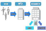 株のトラリピをはじめたいのですが、万が一、取引会社が破綻しても全額保護されるって本当ですか？外国株でも日経225でも両方、大丈夫でしょうか？