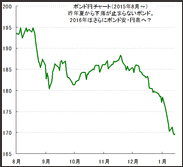 【2016年イギリスポンド大暴落？】　今後、ポンド円は、170円から156台へ、大暴落する可能性はありますか？それとも、既に底打ちしていますか？