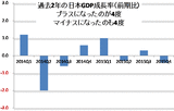 日本経済またマイナス成長。 何が問題なのか？ ２０１６年これからの日本経済・日本株の長期見通し