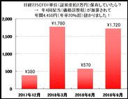 日経225CFD投資は、株価乱高下で売買収益がガッツリ増えているが、それプラスFXのスワップみたいなものはもらえるか？→もらえます。元手20万→配当相当額4万4千円！利回り22％！