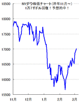 【週間相場予想】日経平均株価、NYダウ、ドル円相場の来週の相場見通しと、重要ポイント。今週まだ上がるか？反落か？ズバリ解説。