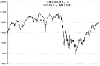 2015年12月、日経平均株価の見通し　～２つのシナリオ、最大2万400円？～