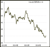 トルコリラ、2016年後半以降の長期予測と下値メドをズバリ公開！2016年後半の最重要判断材料もコッソリ公開中！