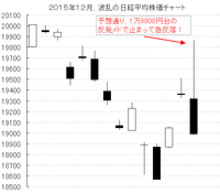 【今後の為替・株価見通しまとめ】乱高下が続く、日経平均株価と米ドル円。今後、株価の上値は重いのか？為替は来年に向けて円高に動くのか？