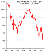 【緊急解説】昨日、日経平均株価が大暴落したのは、日銀のマイナス金利のせいでしょうか？2016年2月以降、日本株はこのまま暴落しますか？それとも、持ち直しますか？