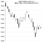 【日本株・週間見通し】日経平均株価、来週の見通しと、上値メドをズバリ公開。今、日経平均株価で儲ける方法も徹底解説。