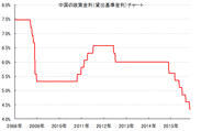 中国の政策金利チャート過去推移まとめ　～ズバリ中国経済の現状が丸わかり！～