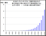 【究極自動売買・勝率100％の実績】iサイクル注文なら低リスク運用でも、元手10万円で25年後に3億円、元手50万なら、16億円の残高達成可能！特に高金利・豪ドル円の成績がすごい！