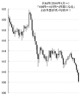【緊急解説】投資マニュアル・秘伝チャートを使って、113円台→108円～107円への円高予測ズバリ的中。中短期的な下値メドと今後の見通しについて