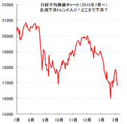 【緊急解説】マイナス金利導入のせいで、日本経済がみるみる悪化し、日本株の下落トレンドが急加速。日経平均株価の短期・長期見通しと、下落メドをズバリ公開。