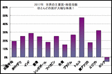 来年も、日米・アジア株の大幅高は続くのか？2017年、株価が暴落していた4カ国は意外なあの国。2018年、米国株ではなく、どこの国の株価が日本株を左右するのか？がっつり詳細解説！