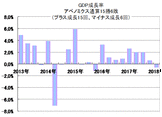 【読んでスッキリ分かる】日本経済２年ぶりマイナス成長と聞いても今まで何がプラスで、今度は何がマイナスなのか分からない。日本株が高値継続の理由＆今後も下落しないワケは？