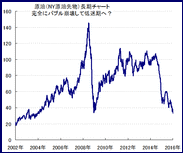 原油価格暴落、12年ぶりに30ドル割れ！今、原油CFDに投資したら、儲かる可能性が高いですか？　原油価格、今後の見通しと、原油価格が暴落している本当の理由とは？