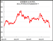 トルコリラ円が、これから回復するシナリオは？