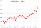 【韓国ムン・ジェイン新大統領誕生】韓国株価指数が史上最高値を更新しているのはなぜか？韓国経済・通貨ウォン、韓国株の見通しを徹底解説。世界経済、日本経済への影響は？
