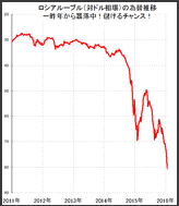 【ロシアルーブル大暴落】　連日、過去最安値を更新中のロシアルーブルで大きな利益を狙う方法とは？この半年で、ルーブル売りをしていた人は、資金6倍増の利益達成！