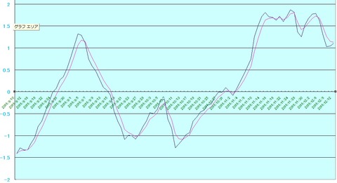 英円MACD