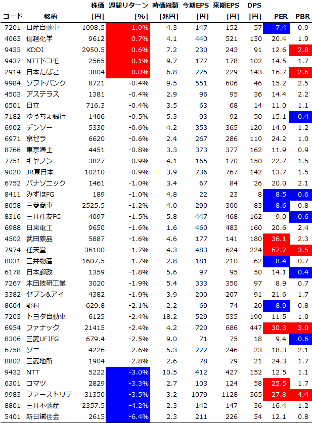 サイズ/スタイル/セクター別の週間パフォーマンス
