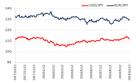 直近1年のドル円とユーロ円の推移