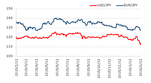 直近1年のドル円とユーロ円の推移