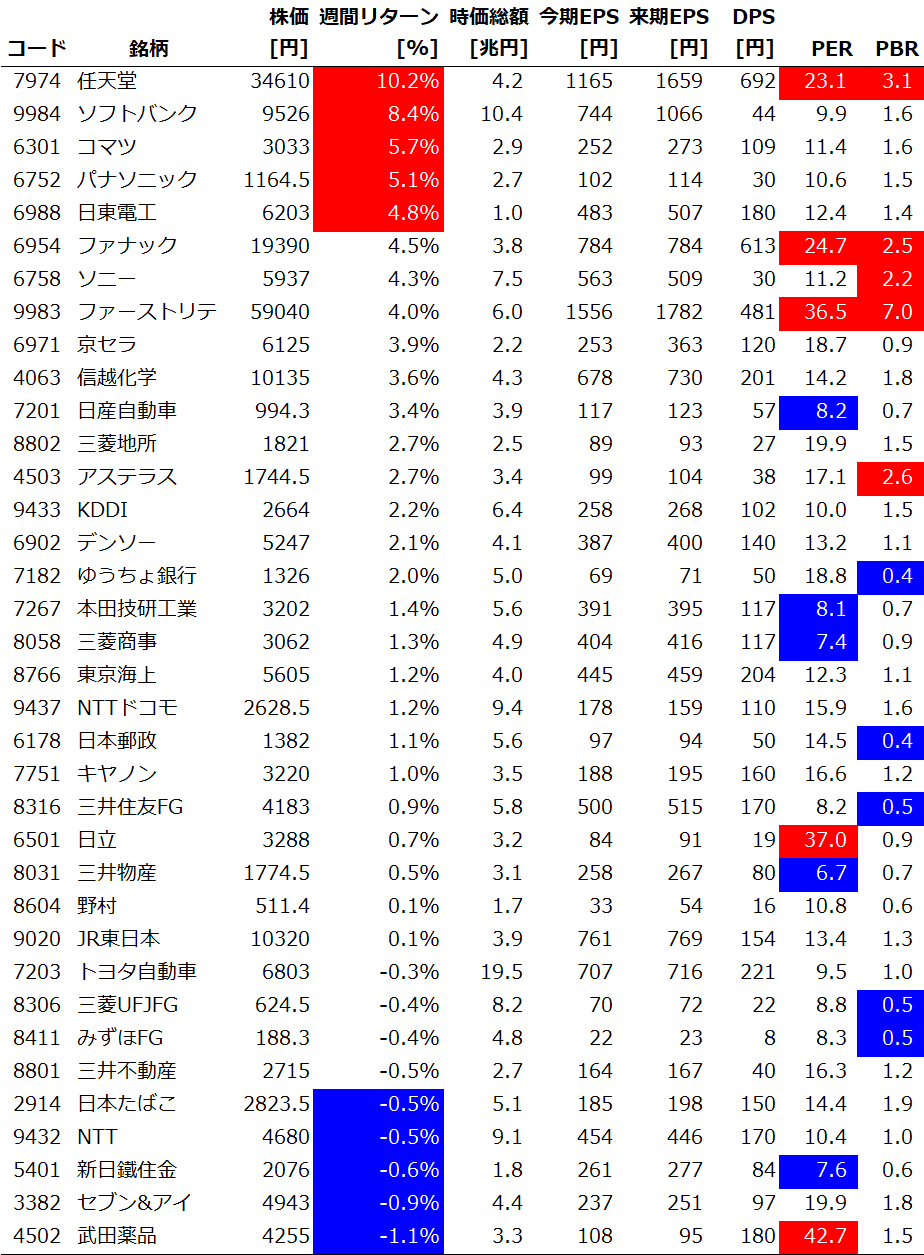 サイズ/スタイル/セクター別の週間パフォーマンス