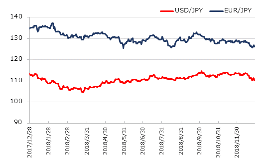 直近1年のドル円とユーロ円の推移