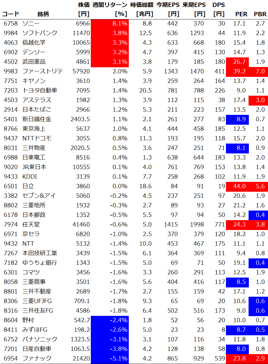 サイズ/スタイル/セクター別の週間パフォーマンス