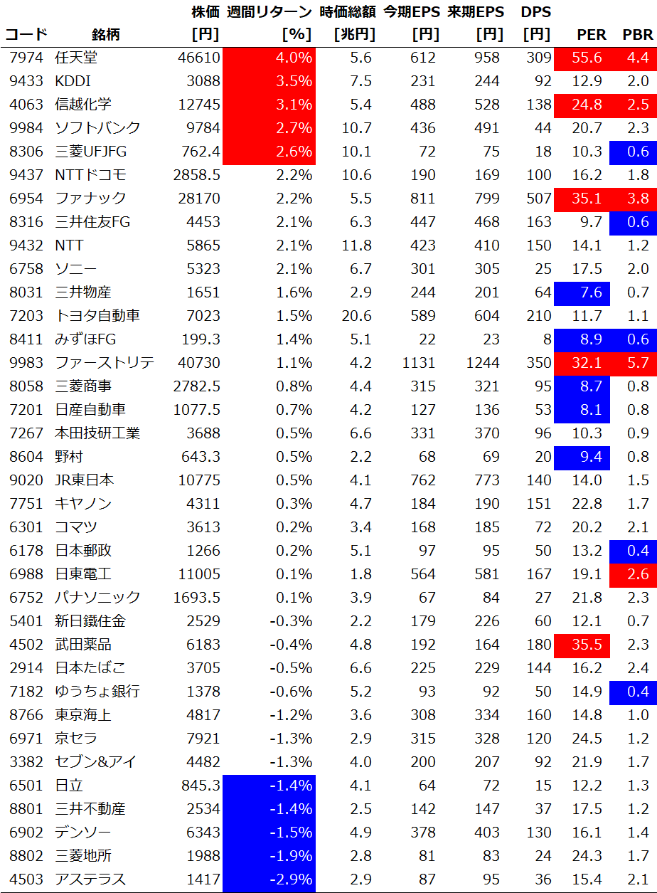 サイズ/スタイル/セクター別の週間パフォーマンス
