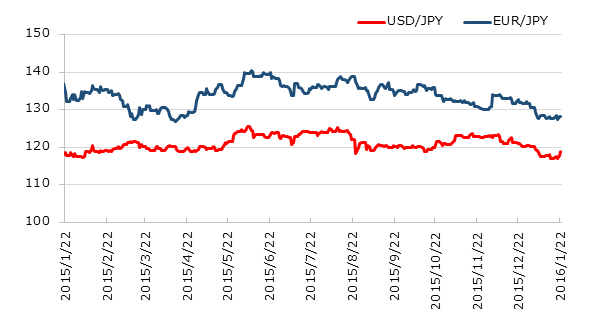 直近1年のドル円とユーロ円の推移
