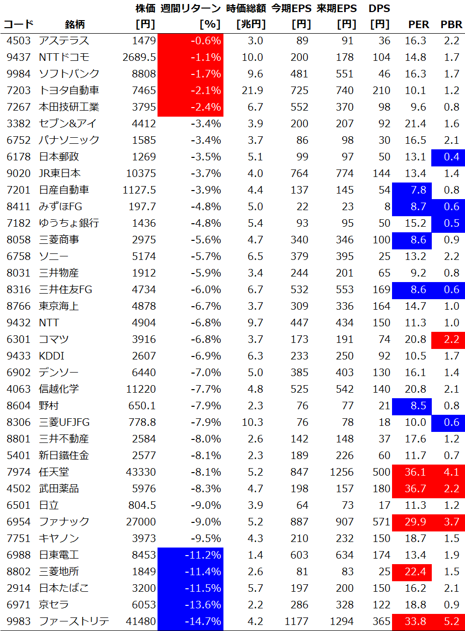 サイズ/スタイル/セクター別の週間パフォーマンス