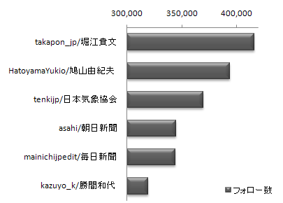 ツイッターのフォロー数ランキング