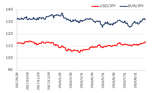 直近1年のドル円とユーロ円の推移