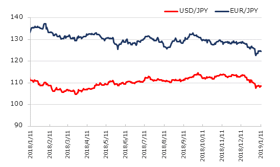 直近1年のドル円とユーロ円の推移