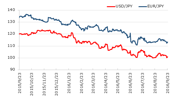 直近1年のドル円とユーロ円の推移