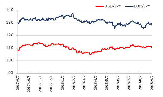 直近1年のドル円とユーロ円の推移