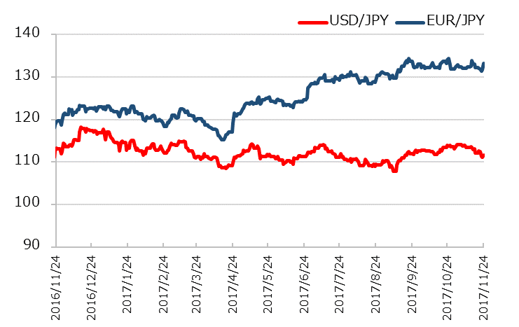 直近1年のドル円とユーロ円の推移