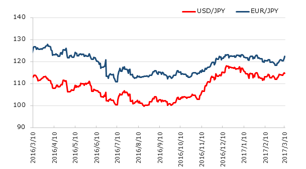 直近1年のドル円とユーロ円の推移