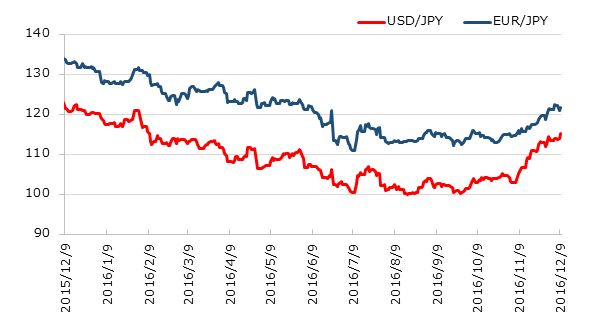 直近1年のドル円とユーロ円の推移