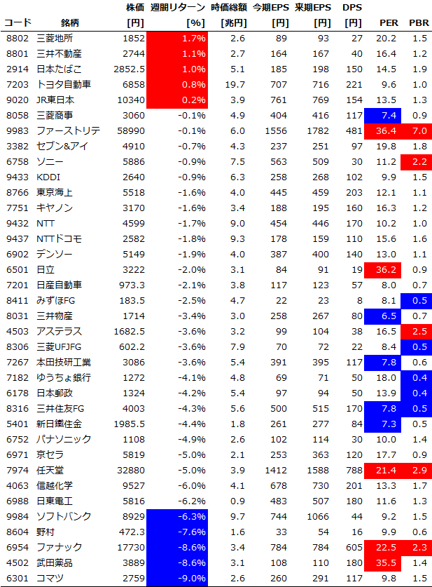 サイズ/スタイル/セクター別の週間パフォーマンス