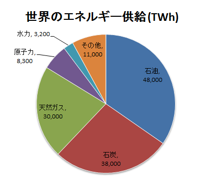 世界のエネルギー供給