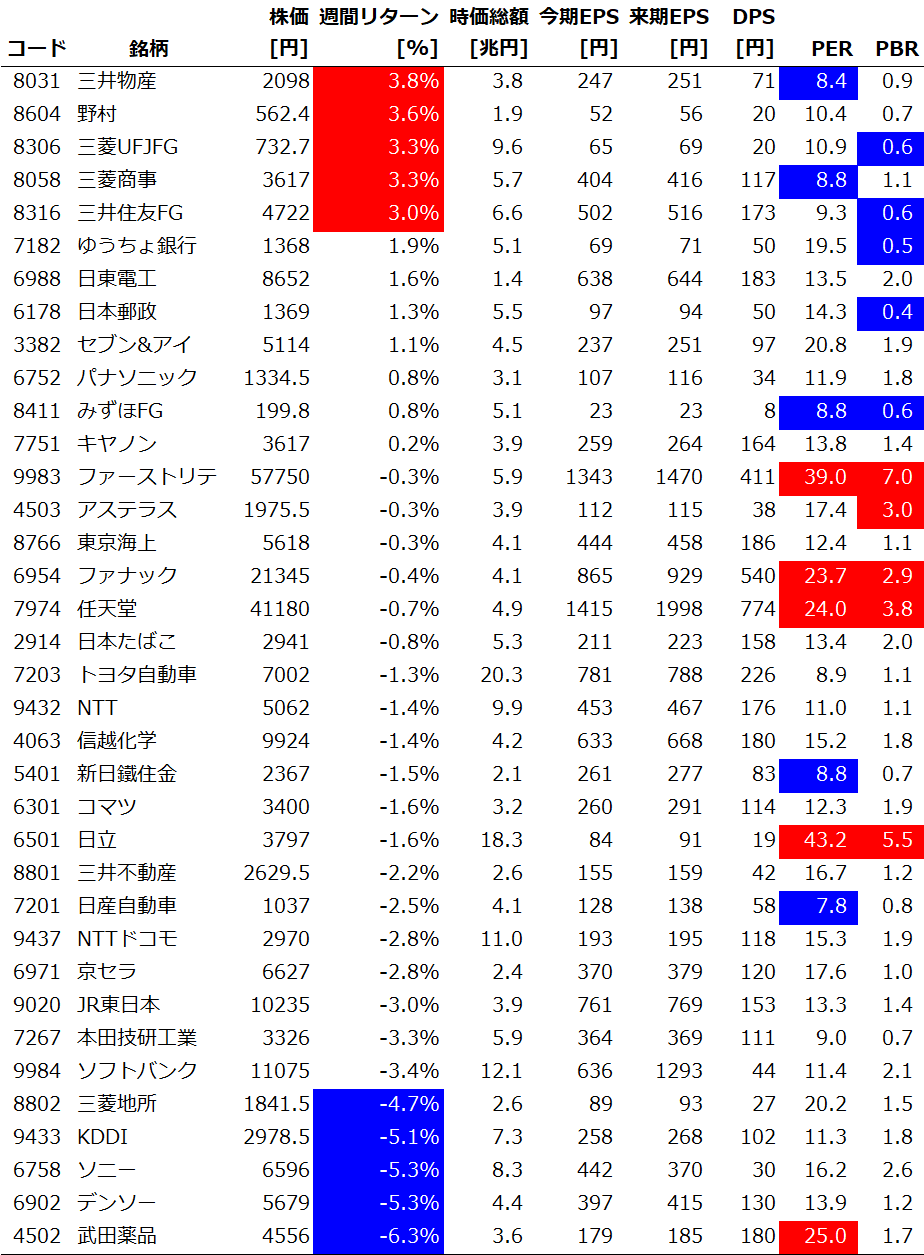 サイズ/スタイル/セクター別の週間パフォーマンス