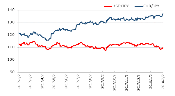直近1年のドル円とユーロ円の推移