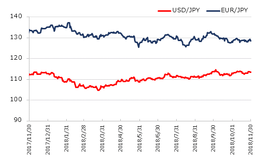 直近1年のドル円とユーロ円の推移