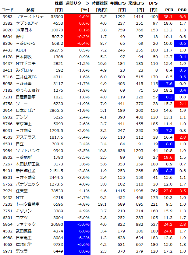 サイズ/スタイル/セクター別の週間パフォーマンス