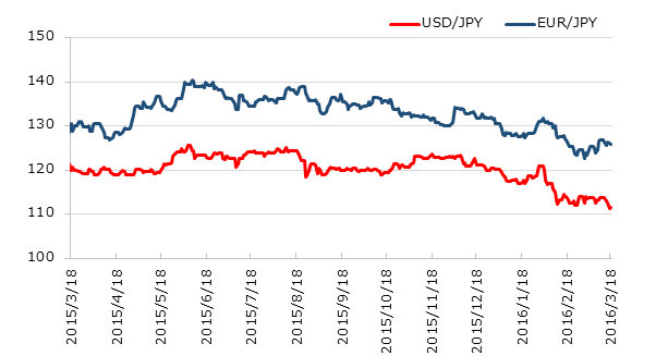 直近1年のドル円とユーロ円の推移