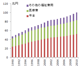 社会保障費の推移