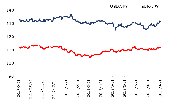 直近1年のドル円とユーロ円の推移