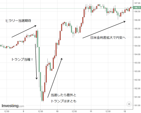トランプ当確前後のUSDJPY推移