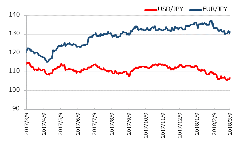 直近1年のドル円とユーロ円の推移