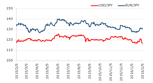 直近1年のドル円とユーロ円の推移